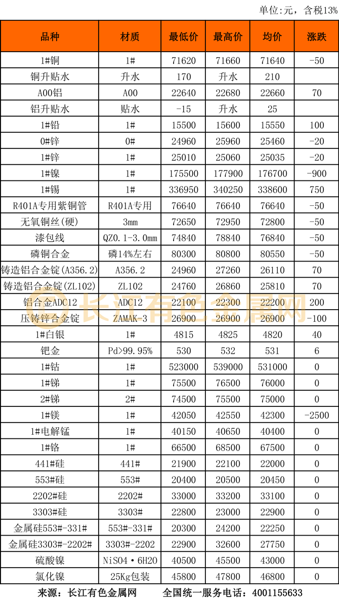 2月17日长江有色金属现货行情