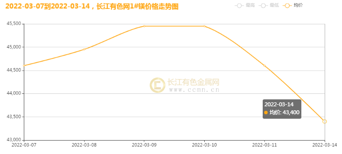 14日镁价承压下行