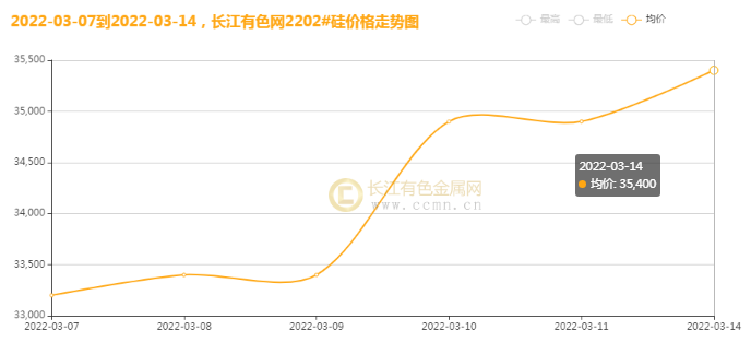 14日硅价稳中有升