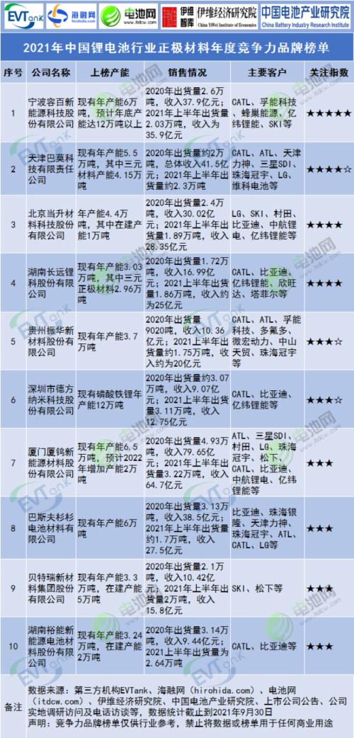 锂电池品牌排行榜_锂电锂盐排名——铁锂走俏成就锂盐黑马,供需矛盾彰显资源为王