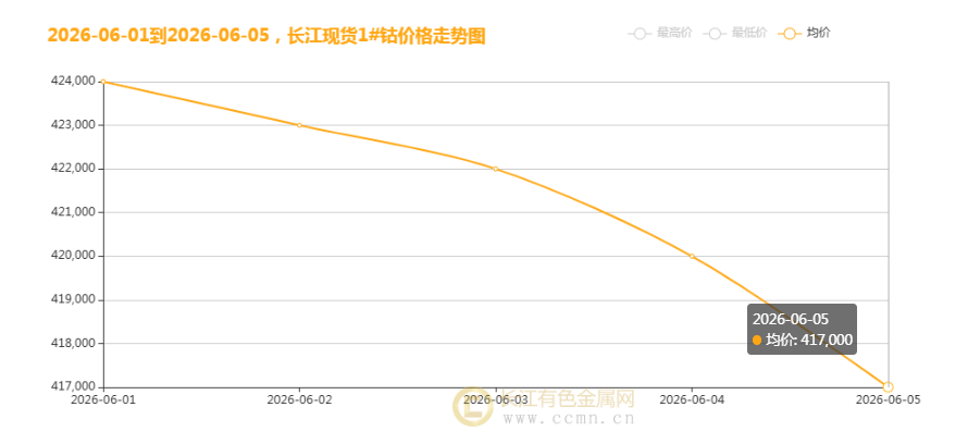 周跌 7000 元！钴价连续下探，供需共振拖累盘面走弱