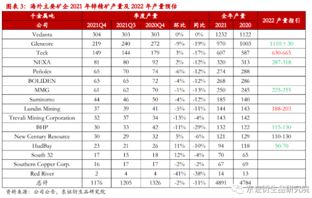 天博电竞APP海外锌矿企业季度运营分析：产量恢复节奏放缓资本开支仍未增加(图2)