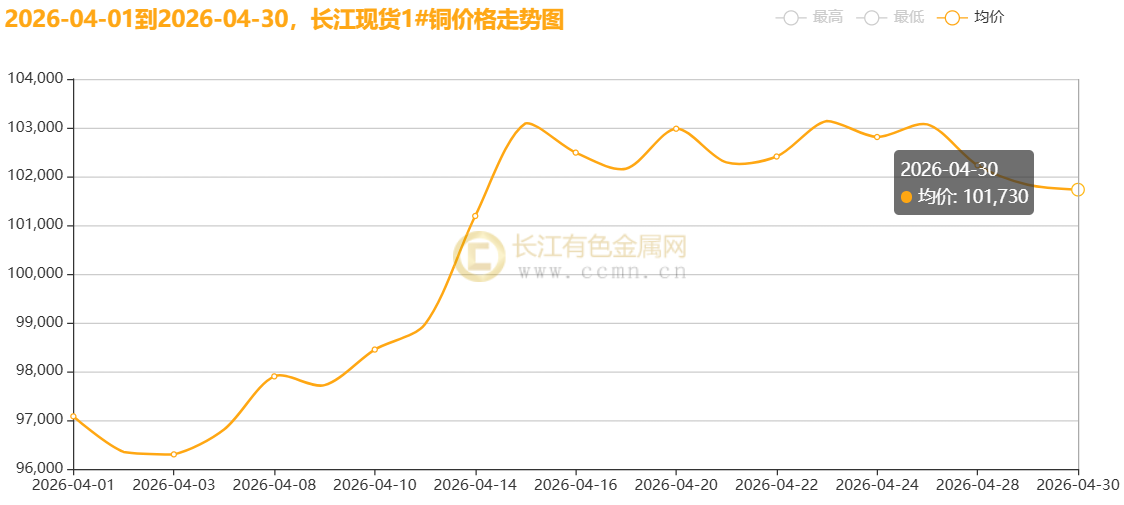 20260430161220_t%E9%95%BF%E6%B1%9F%E7%8E%B0%E8%B4%A7%E9%93%9C%E4%BB%B726-04-30_153720_326.png.webp